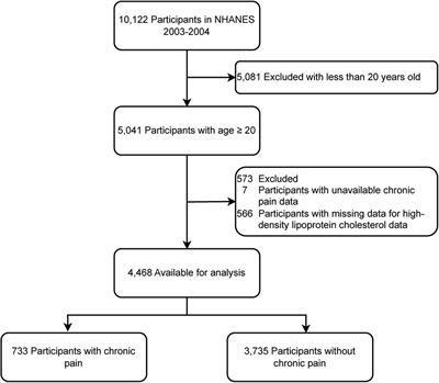 Association between HDL-C and chronic pain: data from the NHANES database 2003–2004